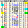 第12回キーンランドカップ(ＧＩＩＩ)