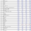 ＩＴ産業業績調査２０２３（１９）　Ｂ２Ｃ（コンシューマ向け）サービス１４６社　売上高ランキング