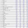 ＩＴ産業業績調査２０２３（１９）　Ｂ２Ｃ（コンシューマ向け）サービス１４６社　売上高ランキング