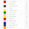 【重賞回顧】2018/2/25-11R-阪神-阪急杯回顧（ニシノラッシュが勝ってたが、、、）