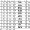 中日 落合GMドラフトの後付けシミュレート