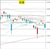 日足　日経２２５先物・ダウ・ドル円　２０２１年７月１５日　終値ベース