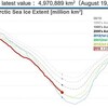 北極の海氷面積、史上3位で500万km2割れ