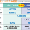 シンNISAとMSCI全世界株の期待リターン