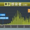 東京は完全に第三波に入った。東京都内の新型コロナウイルス感染者数の推移まとめ（2020年11月13日更新）