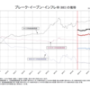 ひさびさにブレークイーブン･インフレ率を確認
