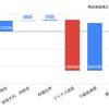 利益の貯めこみ具合が異常！TOB,MBO関連株のユニゾホールディングスを分析してみた！！