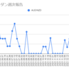  2022年2月7日週のループイフダンの利益は2,593円でした