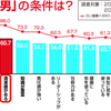 オシャレよりも清潔感！