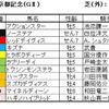 京都記念（GⅡ）、共同通信杯（GⅢ）予想