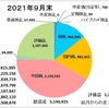 9月の収支報告　〜気がつけば9月はもう終わり！米国株頑張れ！