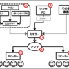 音楽イベントの作り方　その2　「機材どうすんの」