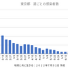 東京37,767人 新型コロナ感染確認　5週間前の感染者数は3,546人