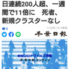 【新型コロナ詳報】千葉県内256人感染　3日連続200人超、一週間で11倍に　死者、新規クラスターなし（千葉日報オンライン） - Yahoo!ニュース