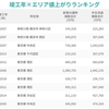 竣工年×エリア「値上がりランキング」発表
