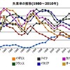 失業率の国際比較