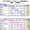 １日目の結果～2020東北ジュニアカーリング選手権大会