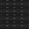 400m×5（〜3:20/km、r=200m 〜6:00/km）ズームフライ