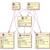 クラウドテックのテーブル構造を改善していった話