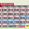 熊本県内で新たに3624人感染　新型コロナ