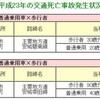 かみ 半期は 2件　〜安城 市内の 交通 死亡 事故〜