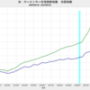 2023/3　米・ケースシラー住宅価格指数　全国指数　-9.33%　実質・前年同月比　△