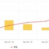 11/26～11/30　+436pips　+343600円