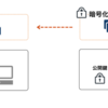 【初学者向け】はじめての公開鍵認証を用いたSSH接続