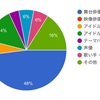 【アンケ結果】推しの人気・不人気あるある