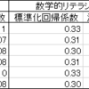 ゆとり教育によって格差は拡大したのか【未完】