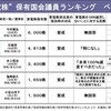 "東電株" 保有国会議員ランキング ベスト5