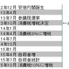 消費税増税の攻防経緯と今後の対策