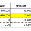 良品計画が苦戦。業績見通しの下方修正。