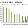 音楽統計からみるCD、携帯配信、PC配信の推移