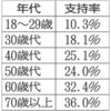 若者が大挙して投票所に足を運んだら、自民党は真っ青になるに違いない。(日刊ゲンダイ）