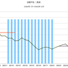 2000年～2002年　日経平均　先行指標との関係