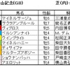 中山記念（GⅡ）阪急杯（GⅢ）予想