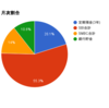 2015年12月の資産状況