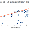 太陽光発電はピーク電力抑制になるか２