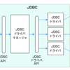 Java JDBC（Java DataBase Connectivity）の構成など