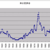商品循環　第１０５回　商品価格指数（実質）と短期金利の関係