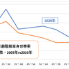 単身世帯率を男女の年齢階級別で調べると55～74歳男性が増加