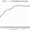 帰属家賃と消費者物価指数