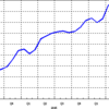 2016/5　日本のＭ２　+0.2% 前月比 ▼