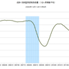 2014/8　成田・羽田空港貨物取扱量　+12.8% 前年同月比　△