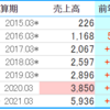 【銘柄分析備忘録】AI技術を基盤とした不動産事業　SREホールディングス（2980）