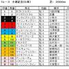 小倉記念予想・・・前残り狙いでしぶといこの馬から