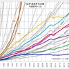 世界の中で日本だけがまるで成長してない