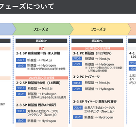 dodaリビルドプロジェクトとは