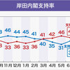 岸田内閣「支持」3ポイント減の43％ 「不支持」37％ 世論調査 NHKは情報操作するので信用できない 　